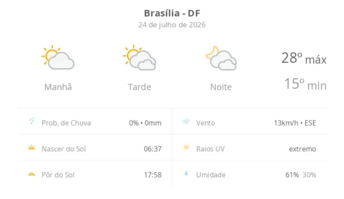 Previsão do tempo em Brasília: sol e muitas nuvens nesta sexta-feira, sem chuva