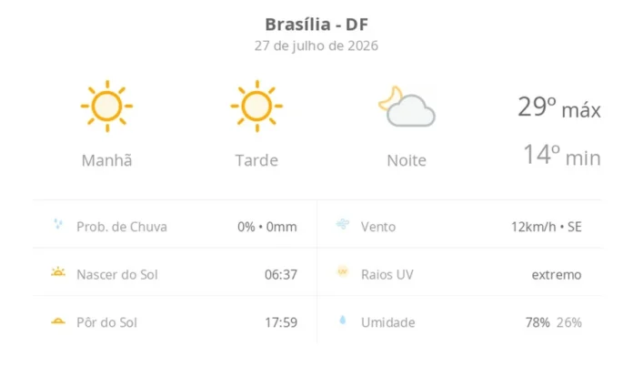 Brasília: Sol o Dia Todo e Sem Chuva, com Nebulosidade no Período Noturno