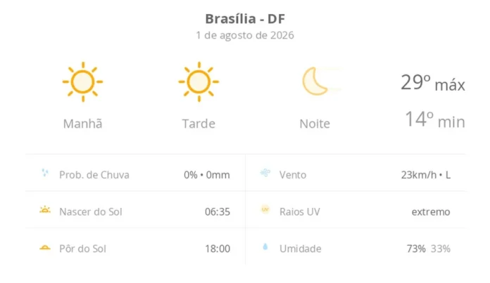 Brasília tem sábado de sol pleno e temperaturas amenas