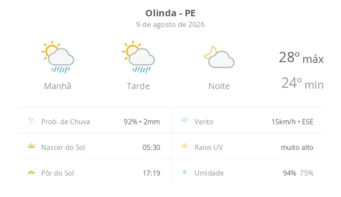 Previsão do Tempo em Olinda: Sol, Nuvens e Chuva Passageira Neste Domingo