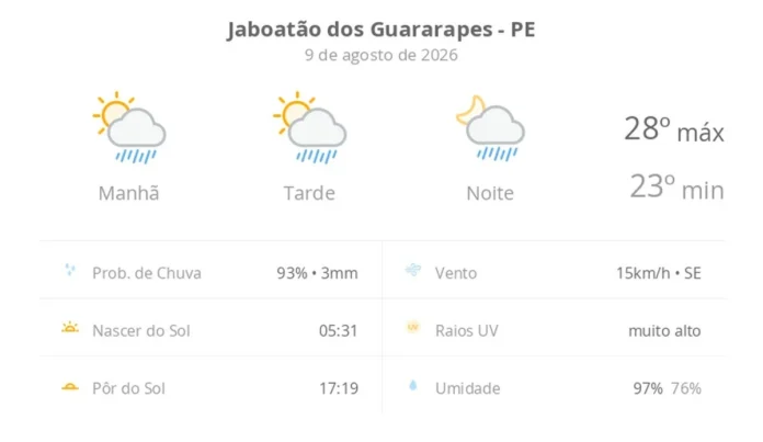 Jaboatão dos Guararapes (PE) Terá Sol Entre Nuvens e Chuva Rápida Neste Domingo