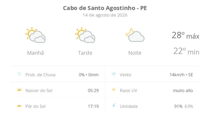 Previsão do Tempo em Cabo de Santo Agostinho: Sol e Nuvens Marcam a Sexta-feira