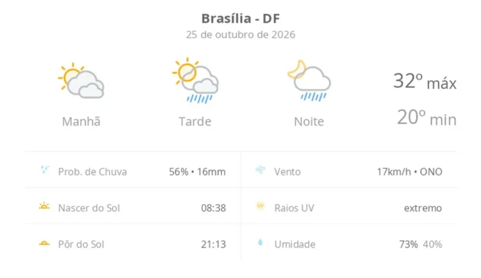Brasília: Sol e Nuvens com Chuva Prevista para Tarde e Noite